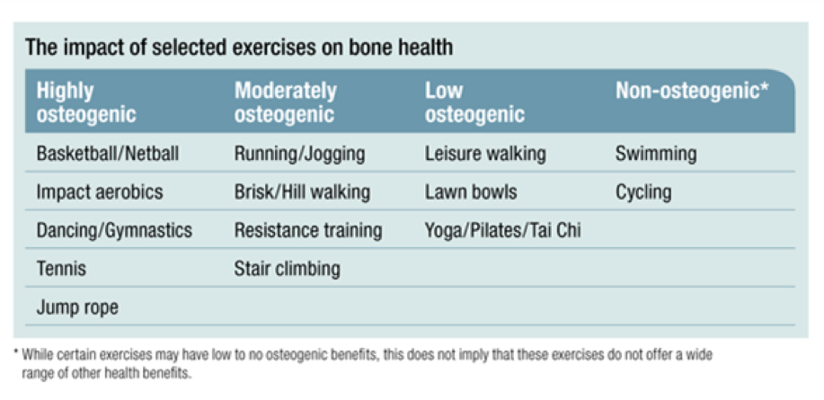 Taken from www.osteoporosis.org.au/exercise 