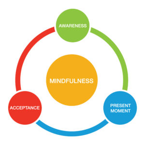 mindfulness-circle - Lymphoedema Education Solutions
